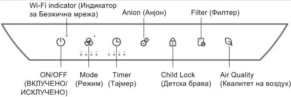 Wi-Fi indicator (Индикатор за Безжична мрежа) Anion (Анјон) Filter (Филтер) ON/OFF (ВКЛУЧЕНО/ ИСКЛУЧЕНО) Mode (Режим) Timer (Тајмер) Child Lock (Детска брава) Air Quality (Квалитет на воздух)