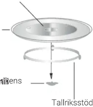 nikens Tallriksstöd