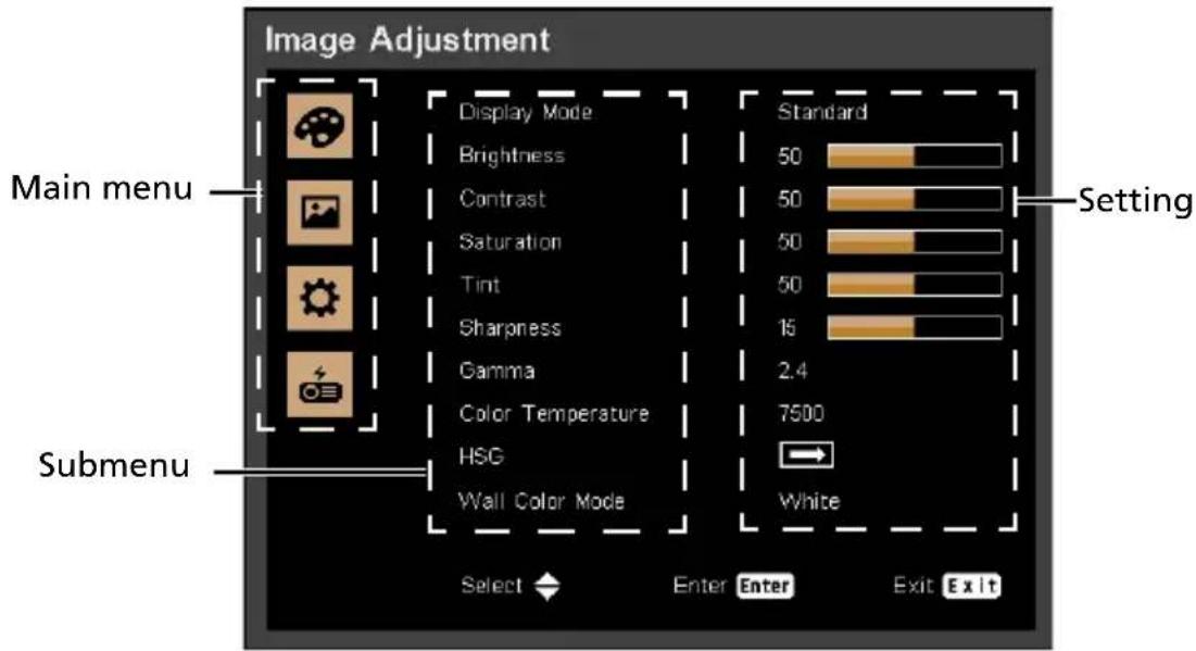 Image Adjustment Main menu Submenu Display Mode Brightness Contrast Saturation Tint Sharpness Gamma Color Temperature HSG Wall Color Mode Select Enter Enter Exit Standard 50 50 50 50 15 2.4 7500 White Setting