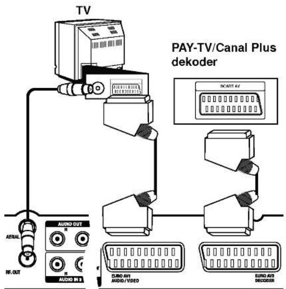 TV PAY-TV/Canal Plus decoder SCART AV AUDIO OUT R AUDIO IN 3 EURO AVI AUDIO /VIDEO EURO AV2 DECODER