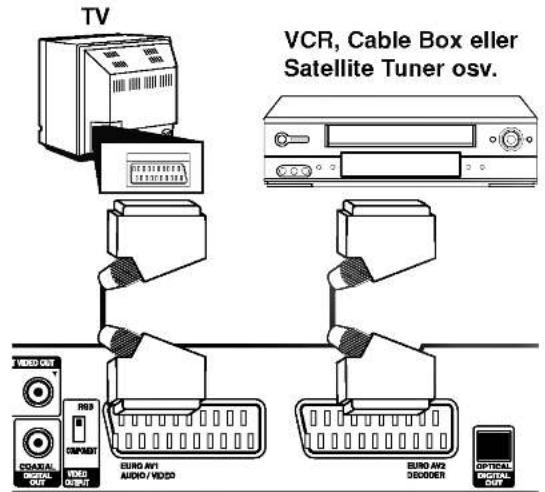 TV VCR, Cable Box eller Satellite Tuner osv. EVD OUT PRO3 COMPROM EURO AV1 AUDIO/VIDEO EURO AV2 DEODDER OPTICAL DIGITAL OUT
