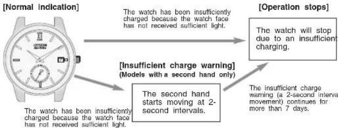 CITIZEN Eco-Drive AU1060-51G - Characteristics of the Solar Powered Watch - 1