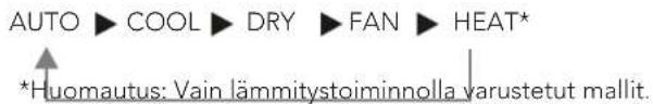 AUTO ▶ COOL ▶ DRY ▶ FAN ▶ HEAT* *Huomautus: Vain lämmitystoiminnolla varustetut mallit.