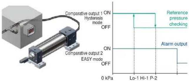 Comparative output 1 ON Hysteresis mode OFF Comparative output 2 ON EASY mode OFF 0 kPa Lo-1 Hi-1 P-2 Reference pressure checking Alarm output