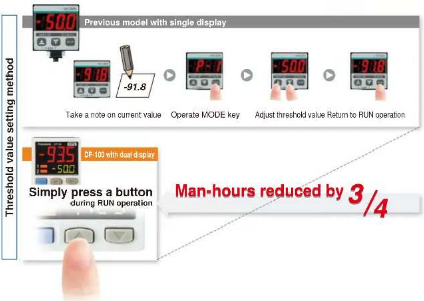 Previous model with single display Take a note on current value Operate MODE key Adjust threshold value Return to RUN operation DP-100 with dual display Simply press a button during RUN operation Man-hours reduced by 3/4