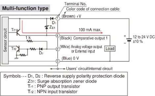 Multi-function type Terminal No. Color code of connection cable (Brown) +V 100 mA max. 12 to 24 V DC ±10 % Sensor circuit Tr1 ZD1 (Black) Comparative output 1 (White) Analog voltage output or External input (Blue) 0 V Load Tr2 D2 Users' circuitInternal circuit Symbols… D1, D2 : Reverse supply polarity protection diode ZD1: Surge absorption zener diode Tr1 : PNP output transistor Tr2 : NPN input transistor