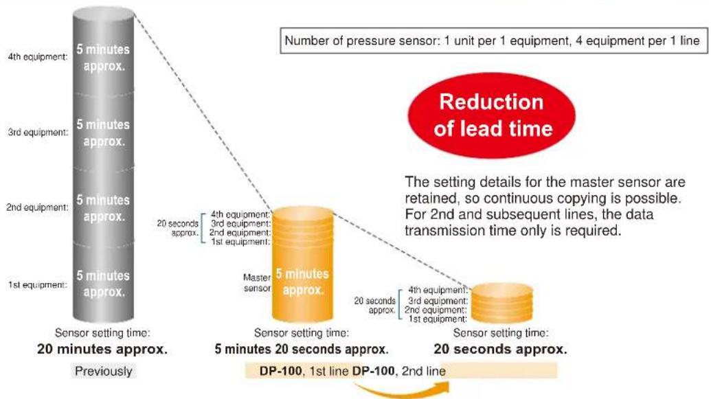 PANASONIC DP-102-M-P - Setting man-hours are reduced and sensor setting time is shortened. - 1