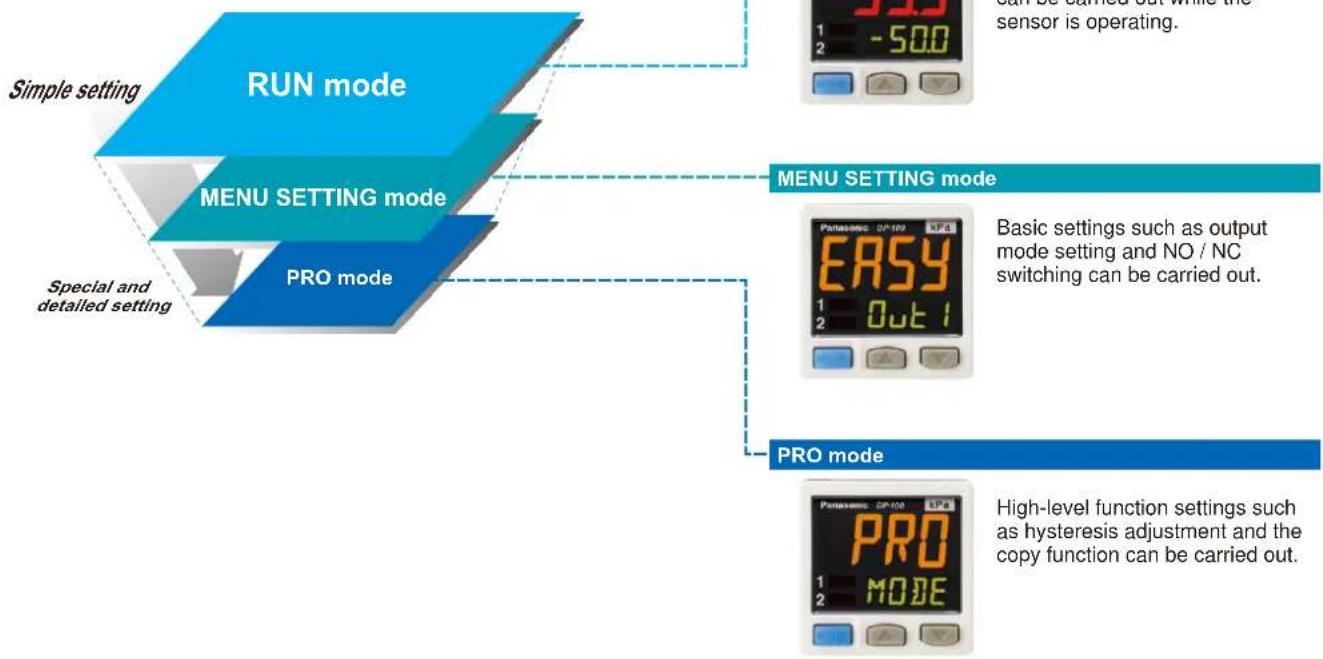 PANASONIC DP-102-M-P - The sensor's setting operation mode has a 3-level configuration to suit the frequency of use. - 1
