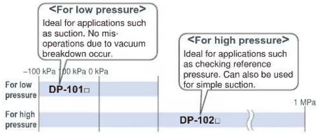 Ideal for applications such as suction. No mis- operations due to vacuum breakdown occur. -100 kPa 100 kPa 0 kPa For low pressure DP-101□ For high pressure Ideal for applications such as checking reference pressure. Can also be used for simple suction. DP-102□ 1 MPa