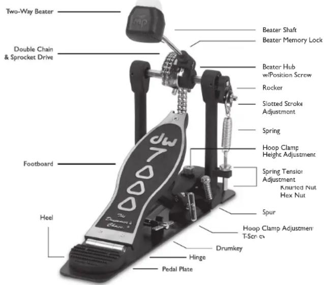 Two-Way Beater Double Chain & Sprocket Drive Footboard Heel Hinge Pedal Plate Beater Shaft Beater Memory Lock Beater Hub w/Position Screw Rocker Slotted Stroke Adjustment Spring Hoop Clamp Height Adjustment Spring Tension Adjustment Knurted Nut Hex Nut Spur Hoop Clamp Adjustment T-Screen Drumkey