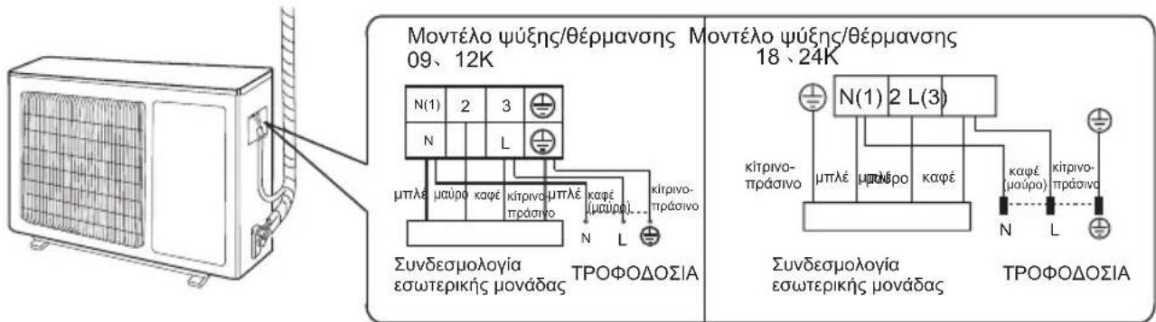 Μοντέλο ψύξης/θέρμανσης 09、12K Μοντέλο ψύξης/θέρμανσης 18、24K N(1) 2 3 N L μπλε μαύρο καφέ κίτρινο μπλε καφέ κίτρινο- πράσινο N L Συνδεσμολογία Εσωτερικής μονάδας ΤΡΟΦΟΔΟΣΙΑ N(1) 2 L(3) κίτρινο- πράσινο μπλε μαύρο καφέ καφέ κίτρινο- πράσινο N L Συνδεσμολογία Εσωτερικής μονάδας ΤΡΟΦΟΔΟΣΙΑ