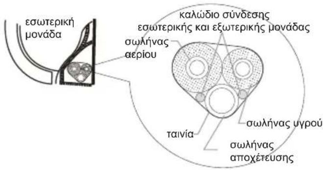 εσωτερική μονάδα σωλήνας αερίου καλώδιο σύνδεσης εσωτερικής και εξωτερικής μονάδας σωλήνας υγρού ταινία σωλήνας αποχέτευσης