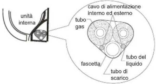 unità interna cavo di alimentazione interno ed esterno tubo gas fascetta tubo del liquido tubo di scarico