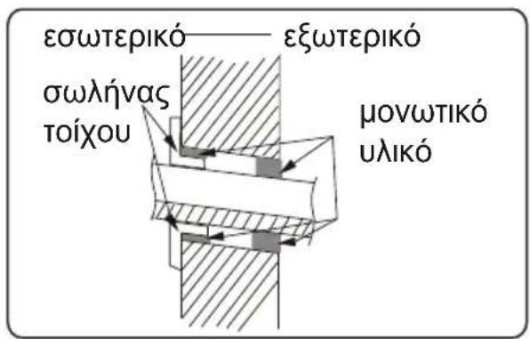 εσωτερικό —— εξωτερικό σωλήνας τοίχου μονωτικό υλικό