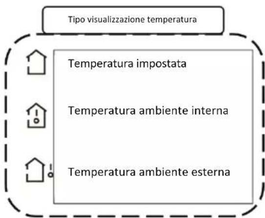 Tipo visualizzazione temperatura Temperatura impostata Temperatura ambiente interna Temperatura ambiente esterna