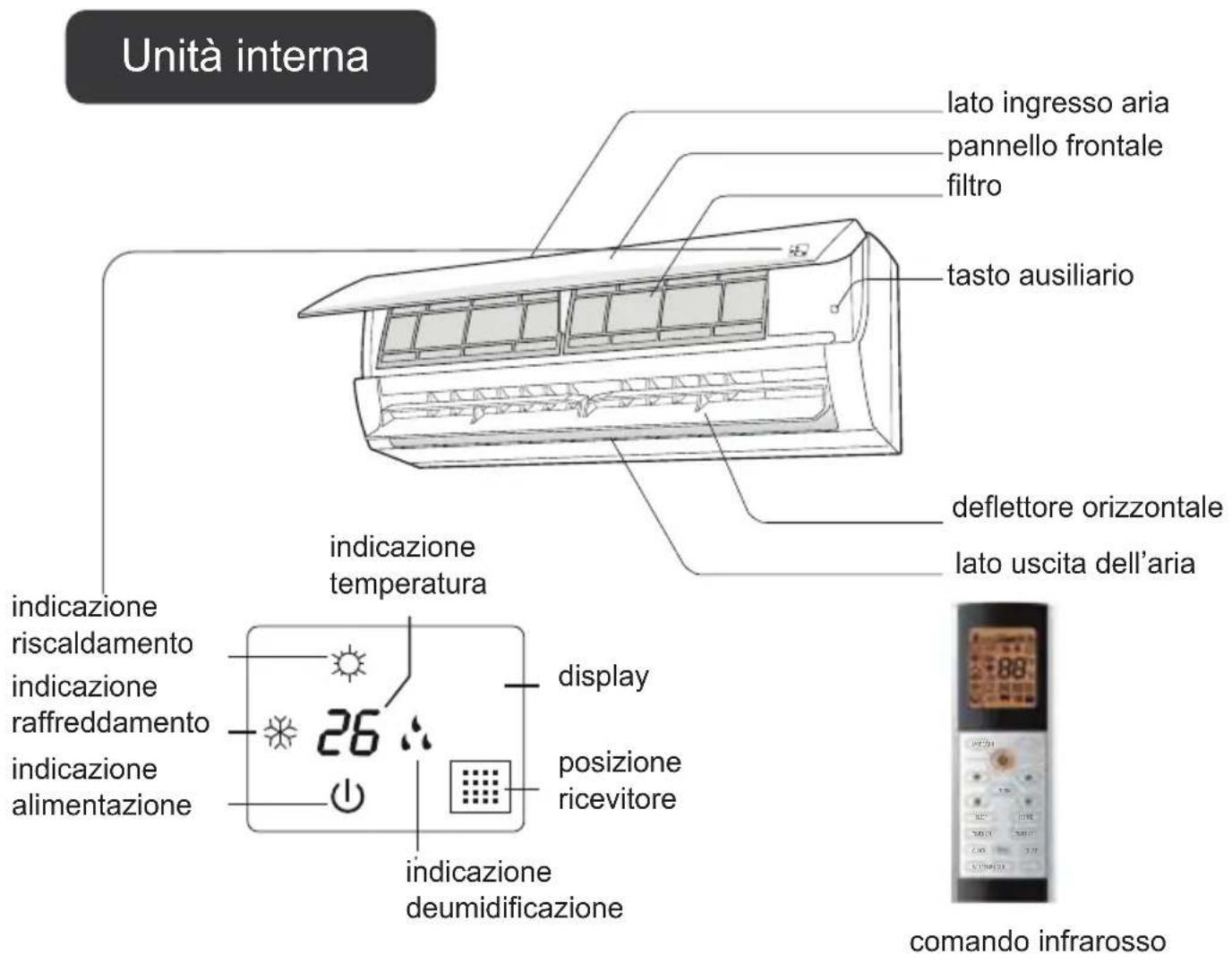 Unità interna lato ingresso aria pannello frontale filtro tasto ausiliario deflettore orizzontale lato uscita dell'aria indicazione temperatura indicazione riscaldamento indicazione raffreddamento indicazione alimentazione 26 display posizione ricevitore indicazione deumidificazione comando infrarosso