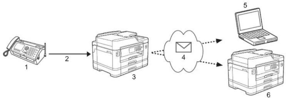 BROTHER MFC-J2730DW - 使用網際網路進行傳真 (I-Fax) - 1