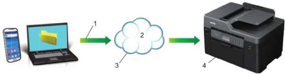 BROTHER MFC-J2730DW - Google Cloud Print™ 概述 - 1