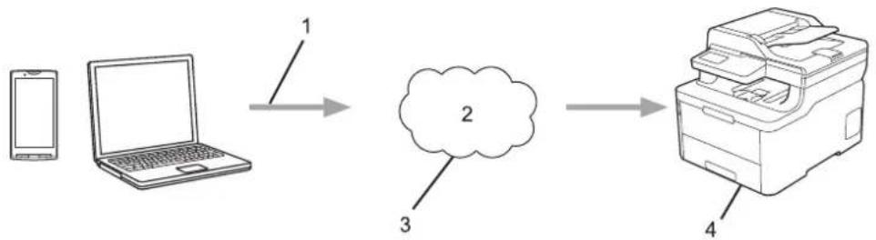 BROTHER DCP-L3517CDW - Oversigt over Google Cloud Print - 1