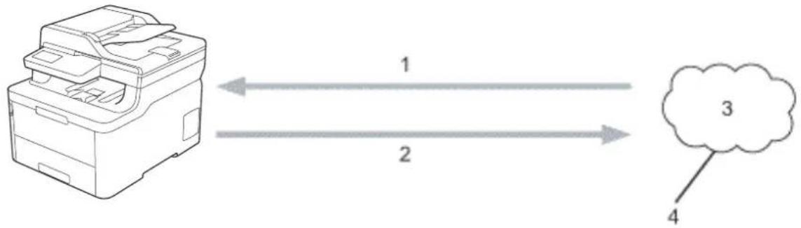 BROTHER DCP-L3517CDW - Oversigt over Brother Web Connect - 1