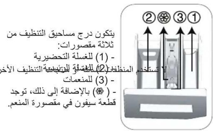 يتكون درج مساحيق التنظيف من ثلاثة مقصورات: (1) للغسلة التحضرية - للاستخدم المنظيف (2) للغقائة للدستيلية التنظيف الأخر (3) للمنعمات - (*) بال Electricة إلى ذلك، توجد قطعة سيفون في مقصورة المنعم.