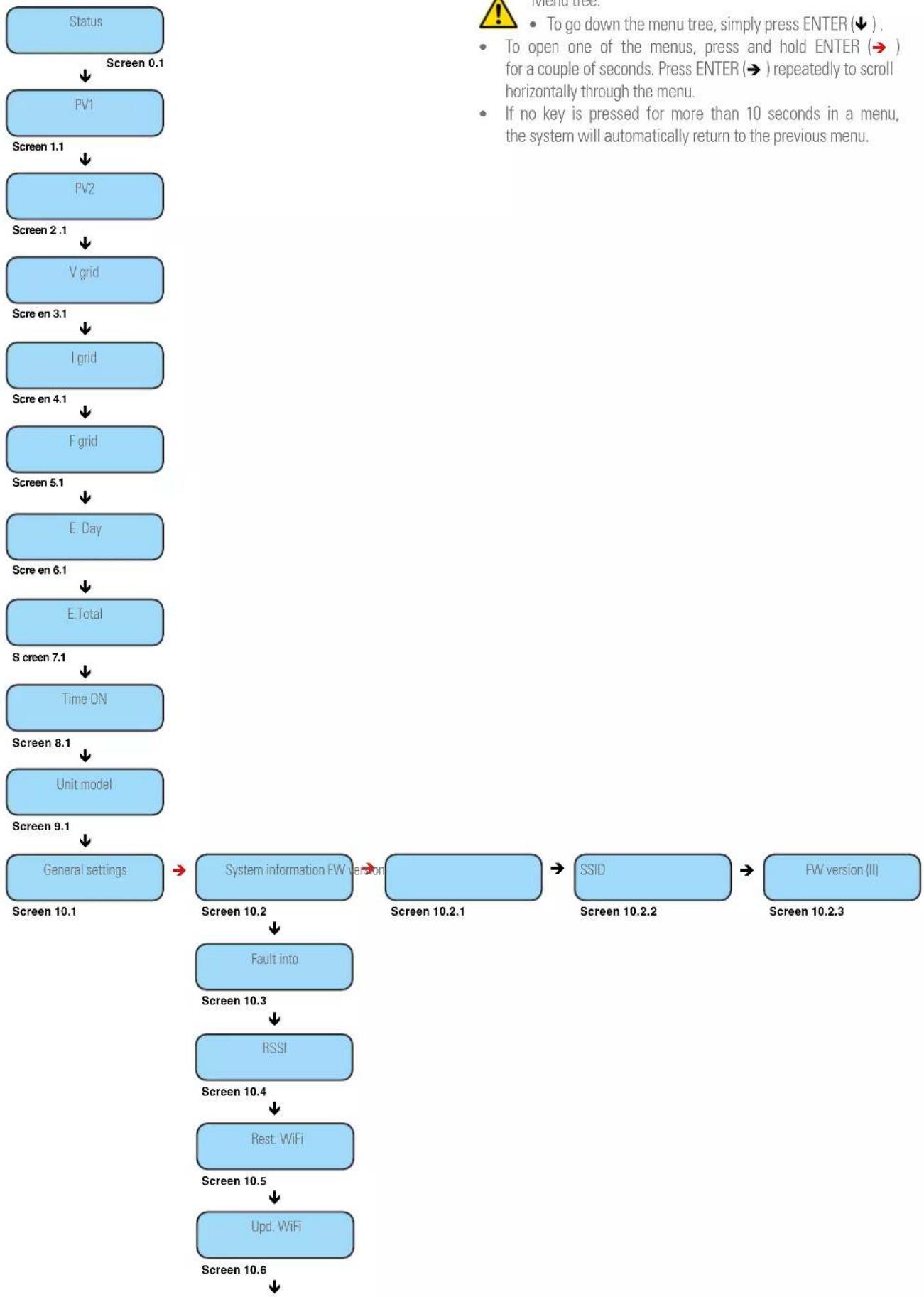 graph TD A["Status"] --> B["Screen 0.1"] B --> C["PV1"] C --> D["Screen 1.1"] D --> E["PV2"] E --> F["Screen 2.1"] F --> G["V grid"] G --> H["Scre en 3.1"] H --> I["I grid"] I --> J["Scre en 4.1"] J --> K["F grid"] K --> L["Screen 5.1"] L --> M["E Day"] M --> N["Scre en 6.1"] N --> O["E Total"] O --…