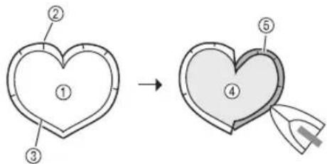 Diagram showing a heart-shaped object transforming into a segmented heart shape, labeled with numbers ① to ⑤.