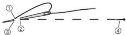 Diagram showing four numbered steps of a folding or cutting process with dashed lines indicating alignment or reference.