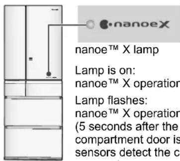 nanoe™ X lamp Lamp is on: nanoe™ X operation Lamp flashes: nanoe™ X operation (5 seconds after the compartment door is sensors detect the cl