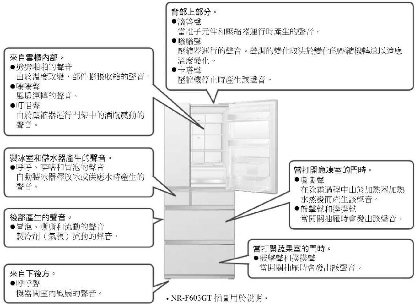 來自雪櫃內部。 ●劈劈啪啪的聲音 由於溫度改變,部件膨脹收縮的聲音。 ●嗡嗡聲 風扇運轉的聲音。 ●叮噹聲 由於壓縮器運行門架中的酒瓶震動的聲音。 製冰室和儲水器產生的聲音。 ●呼呼、嗶嗒和冒泡的聲音 自動製冰器釋放冰或供應水時產生的聲音。 後部產生的聲音。 ●冒泡、嘶嘶和流動的聲音 製冷劑(氣體)流動的聲音。 來自下後方。 ●呼呼聲 機器間室內風扇的聲音。 背部上部分。 ●滴答聲 當電子元件和壓縮器運行時產生的聲音。 ●嗡嗡聲 壓縮器運行的聲音。聲調的變化取決於變化的壓縮機轉速以適應溫度變化。 ●卡嗒聲 壓縮機停止時產生該聲音。 當打開急凍室的門時。 ●嘶嘶聲 在除霜過程中山於加熱器加熱水蒸發而產生該聲音。 ●敲擊聲和撲撲聲 常開關抽屜時會發出該聲音。 當打開蔬果室的門時。 ●敲擊聲和撲撲聲 當開關抽屜時會發出該聲音。 • NR-F603GT 插圖用於說明。