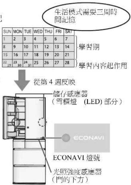 生活模式需要三周時間記憶 SUN MON TUE WED THU FRI SAT 1 2 3 4 5 6 7 8 9 10 11 12 13 14 15 16 17 18 19 20 21 22 23 24 25 26 27 28 學習期 學習內容起作用 從第4週反映 儲存感應器 (雪櫃燈 (LED)部分) ECONAVI ECONAVI燈號 光照強度感應器 (門的下方)