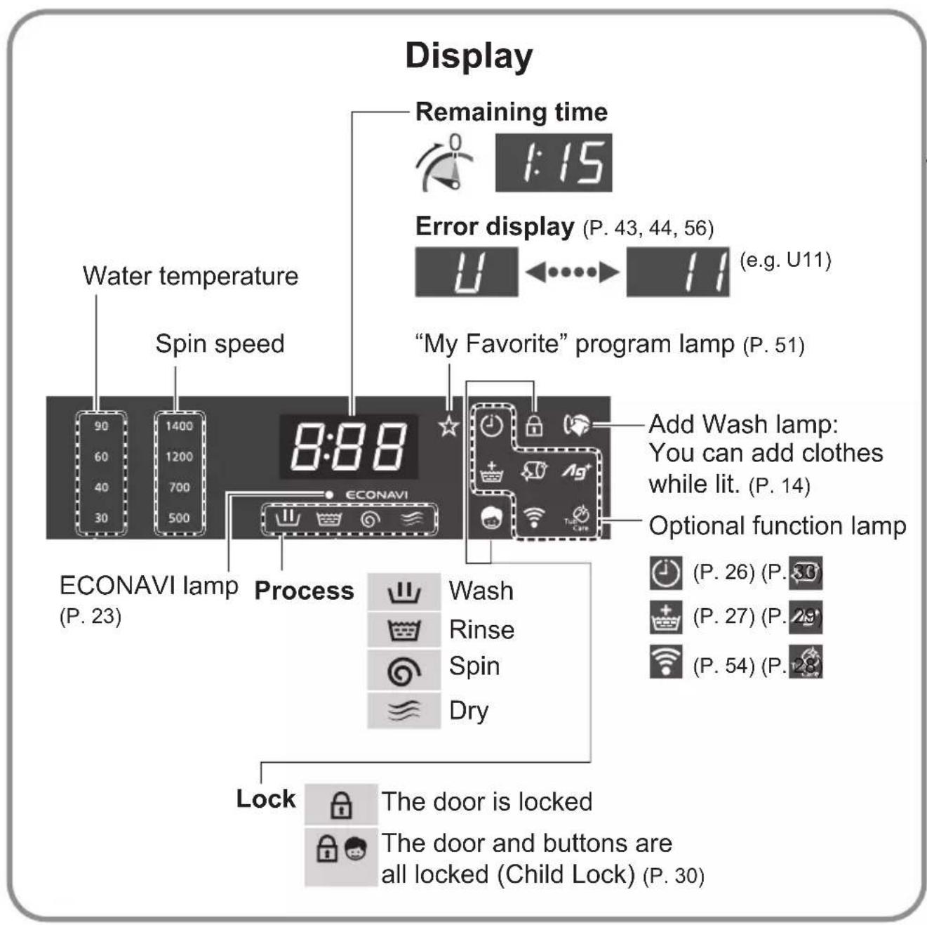 Display Remaining time 1:15 Error display (P. 43, 44, 56) (e.g. U11) Water temperature Spin speed "My Favorite" program lamp (P. 51) ECONAVI Process Add Wash lamp: You can add clothes while lit. (P. 14) Optional function lamp ECONAVI lamp (P. 23) Wash Rinse Spin Dry Lock The door is locked The door and buttons are all locked (Child Lock) (P. 30)