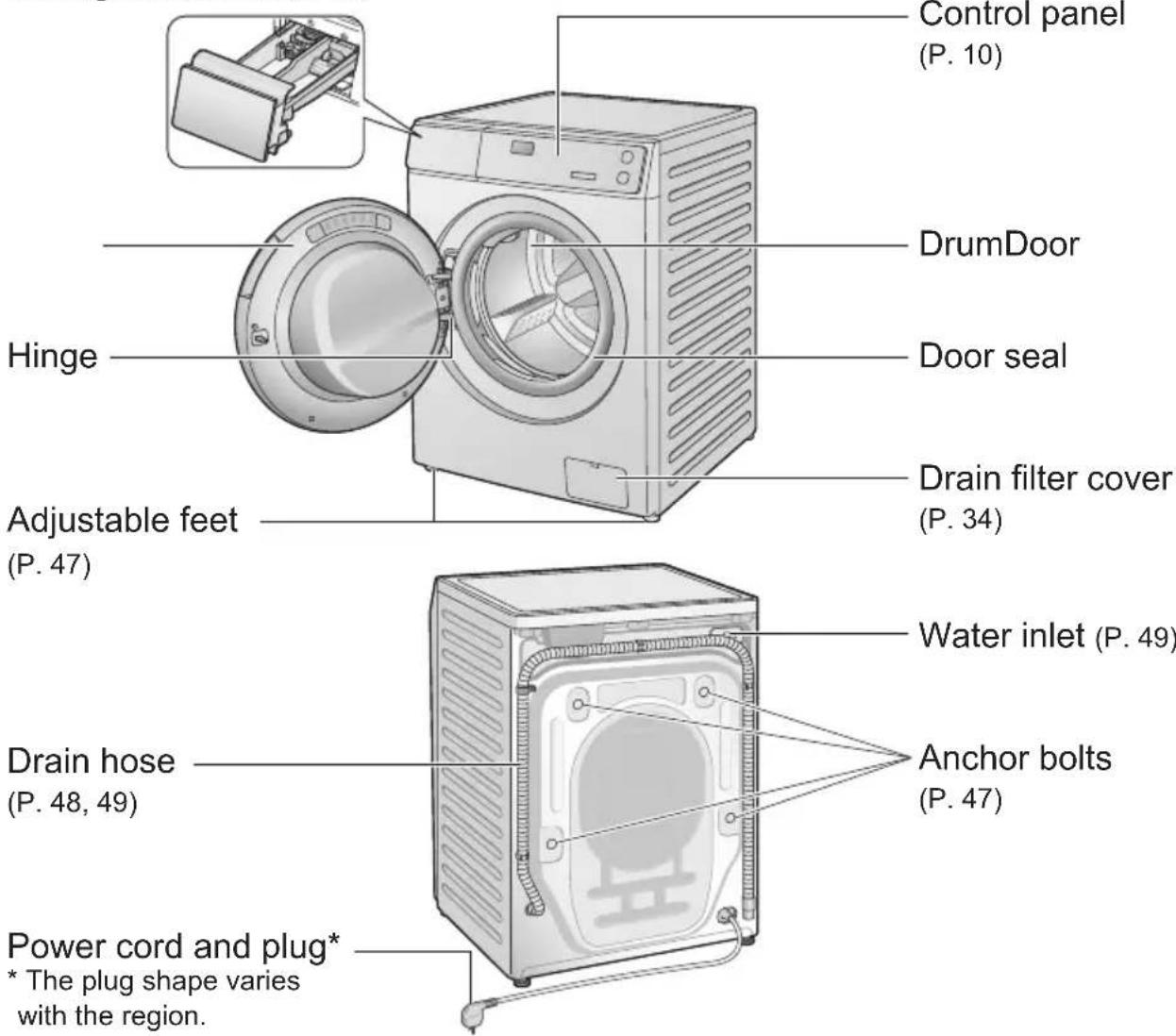 Control panel (P. 10) DrumDoor Hinge Door seal Drain filter cover (P. 34) Adjustable feet (P. 47) Water inlet (P. 49) Drain hose (P. 48, 49) Anchor bolts (P. 47) Power cord and plug* * The plug shape varies with the region.