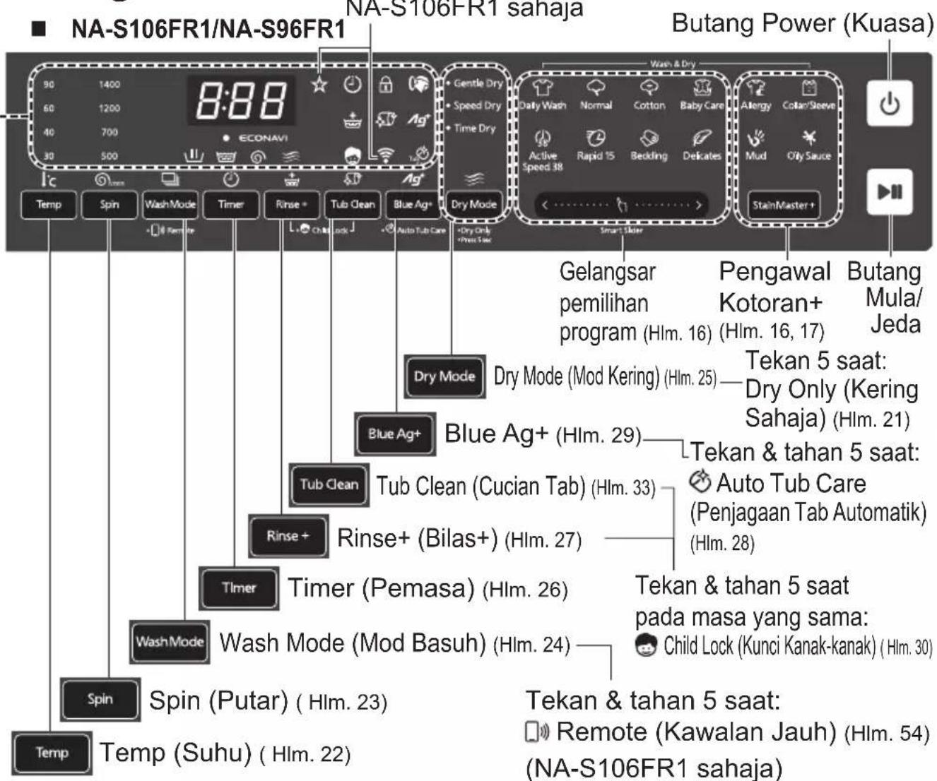 NA-S106FR1/NA-S96FR1 8:88 NA-S106FR1 sahaja Butang Power (Kuasa) 90 1400 60 1200 40 700 30 500 Temp Spin Wash Mode Timer Rinse + Tub Clean Blue Ag+ Dry Mode Dy Only Press Taper Gelangsar pemilihan program (Hlm. 16) Pengawal Kotoran+ Butang Mula/Jeda Daily Wash Normal Cotton Baby Care Active Speed 38 Rapid 15 Bedding Delkates Allergy Catan/Sleeve Mud City Sauce StainMaster + Smart Skiner Dry Mode Dry Mode (Mod Kering) (Hlm. 25) Dry Only (Kering Sahaja) (Hlm. 21) Blue Ag+ Blue Ag+ (Hlm. 29) Tub Clean Tub Clean (Cucian Tab) (Hlm. 33) Rinse+ Rinse+ (Bilas+) (Hlm. 27) Timer Timer (Pemasa) (Hlm. 26) Wash Mode Wash Mode (Mod Basuh) (Hlm. 24) Spin Spin (Putar) (Hlm. 23) Temp Temp (Suhu) (Hlm. 22) Tekan & tahan 5 saat: Auto Tub Care (Penjagaan Tab Automatik) (Hlm. 28) Tekan & tahan 5 saat pada masa yang sama: Child Lock (Kunci Kanak-kanak) (Hlm. 30) Tekan & tahan 5 saat: Remote (Kawalan Jauh) (Hlm. 54) (NA-S106FR1 sahaja)