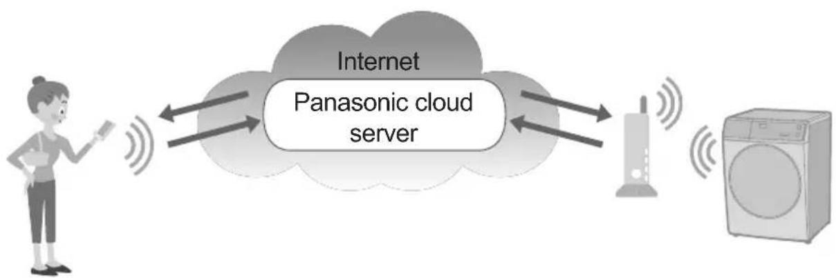PANASONIC NA-S106FR1 - Panasonic SmartApp+ - 1