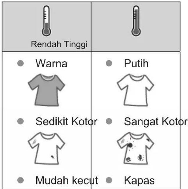 Rendah Tinggi Warna Sedikit Kotor Mudah kecut Putih Sangat Kotor Kapas