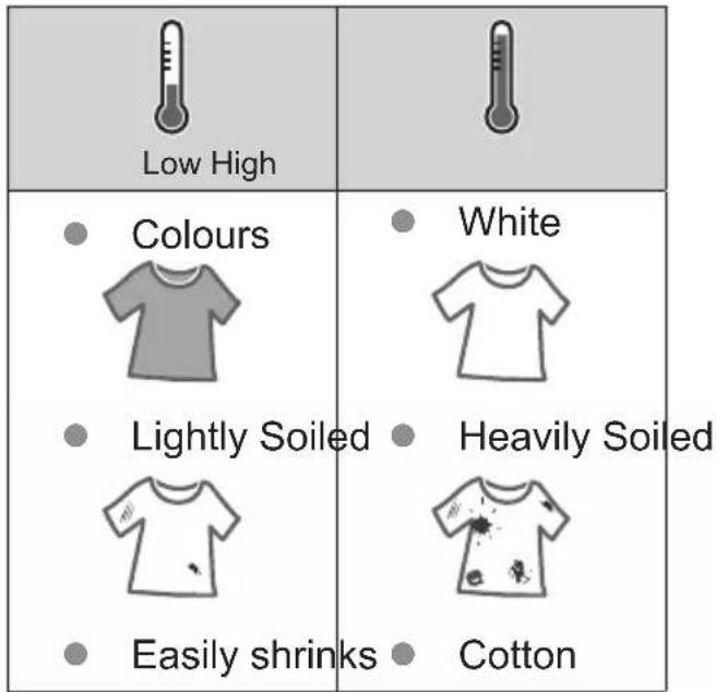 Low High Colours Lightly Soiled Easily shrinks White Heavily Soiled Cotton