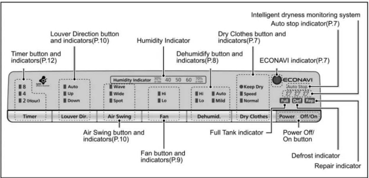 Timer button and indicators(P.12) Louver Direction button and indicators(P.10) Humidity Indicator Dehumidify button and indicators(P.8) Dry Clothes button and indicators(P.7) ECONAVI indicator(P.7) Intelligent dryness monitoring system Auto stop indicator(P.7) Humidity Indicator Humidity Indicator 30% 40 50 60 70% Wave Wide Spot Hi Lo Hi Lo Auto Mild Keep Dry Speed Normal ECONAVI Auto Stop Full Def Rep Timer Louver Dir. Air Swing Fan Dehumid. Dry Clothes Power Off/On Air Swing button and indicators(P.10) Fan button and indicators(P.9) Full Tank indicator Power Off/ On button Defrost indicator Repair indicator