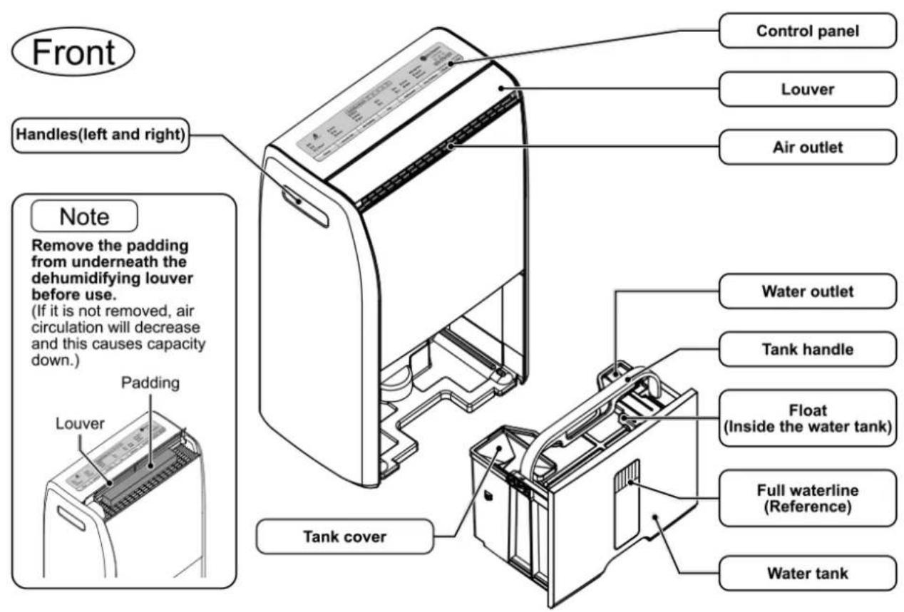 Front Handles(left and right) Note Remove the padding from underneath the dehumidifying louver before use. (If it is not removed, air circulation will decrease and this causes capacity down.) Padding Louver Control panel Louver Air outlet Tank cover Water outlet Tank handle Float (Inside the water tank) Full waterline (Reference) Water tank