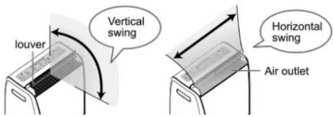louver Vertical swing Horizontal swing Air outlet