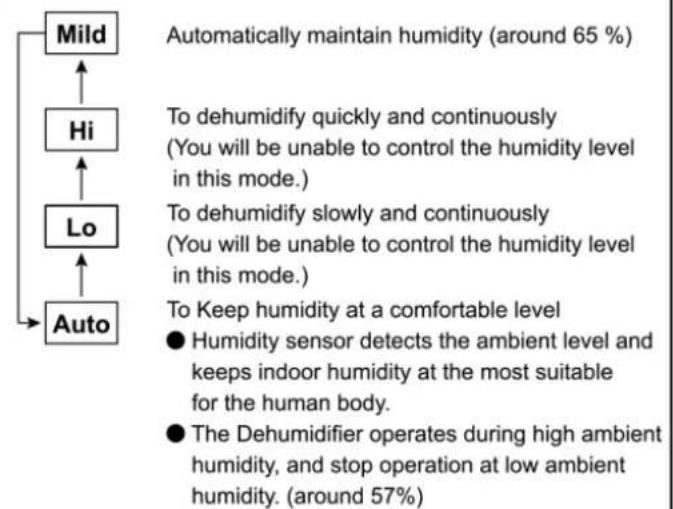 PANASONIC F-YCL27N - ■ When Full Tank indicator is flashing (P.12) - 1