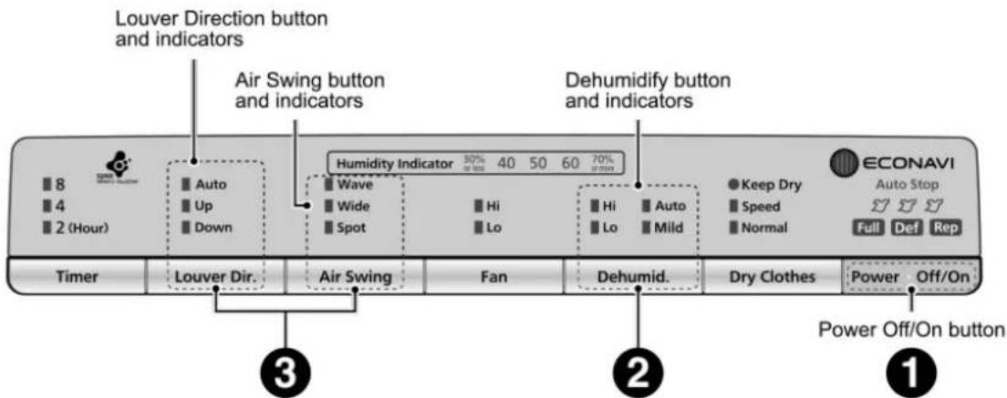 Louver Direction button and indicators Air Swing button and indicators Dehumidify button and indicators 8 4 2 (Hour) Auto Up Down Humidity Indicator 30% or less 40 50 60 70% Wave Wide Spot Hi Lo Hi Lo Auto Mild Keep Dry Speed Normal ECONAVI Auto Stop Full Def Rep Timer Louver Dir. Air Swing Fan Dehumid. Dry Clothes Power Off/On button 1 2 3