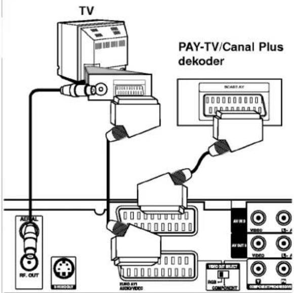 TV PAY-TV/Canal Plus decoder SCART AV AV OUT VIDEO AV OUT VIDEO AV OUT COMPONENT AUDIO/VIDEO RF. OUT MINIOUT