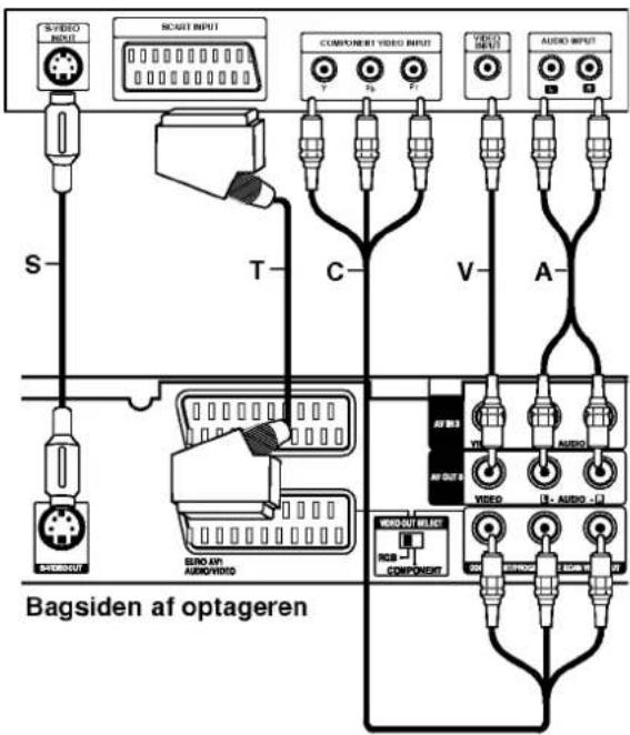SVIDEO INPUT SCUT INPUT COMPONENT VIDEO INPUT VIDEO INPUT AUDIO INPUT S T C V A EURO AP AUDIO/RWD AVI OUT VIDEO AUDIO COMPONENT Bagsiden af optageren