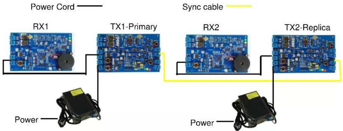 Power Cord RX1 TX1-Primary Sync cable RX2 TX2-Replica Power Power