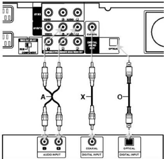 AV/MS VIDEO R: AUDIO -L AV OUT VIDEO R: AUDIO LDT Control AUDIO DIGITAL AUDIO OUT RGB COMPONENT A X O AUDIO INPUT COAXIAL DIGITAL INPUT OPTICAL DIGITAL INPUT