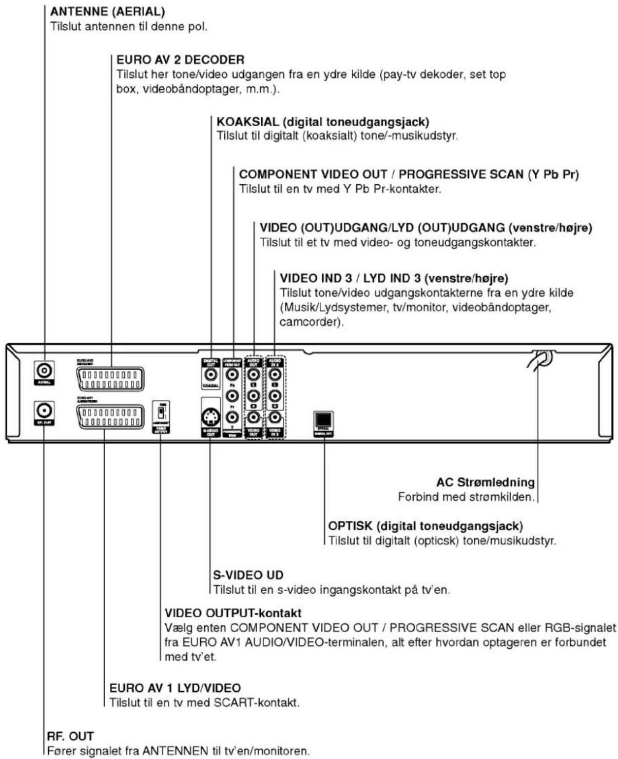 ANTENNE (AERIAL) Tilslut antennen til denne pol. EURO AV 2 DECODER Tilslut her tone/video udgangen fra en ydre kilde (pay-tv dekoder, set top box, videobåndoptager, m.m.). KOAKSIAL (digital toneudgangsjack) Tilslut til digitalt (koaksialt) tone/-musikudstyr. COMPONENT VIDEO OUT / PROGRESSIVE SCAN (Y Pb Pr) Tilslut til en tv med Y Pb Pr-kontakter. VIDEO (OUT)UDGANG/LYD (OUT)UDGANG (venstre/højre) Tilslut til et tv med video- og toneudgangskontakter. VIDEO IND 3 / LYD IND 3 (venstre/højre) Tilslut tone/video udgangskontakterne fra en ydre kilde (Musik/Lydsystemer, tv/monitor, videobåndoptager, camcorder). AC Strømledning Forbind med strømkilden. OPTISK (digital toneudgangsjack) Tilslut til digitalt (opticsk) tone/musikudstyr. S-VIDEO UD Tilslut til en s-video ingangskontakt på tv'en. VIDEO OUTPUT-kontakt Vælg enten COMPONENT VIDEO OUT / PROGRESSIVE SCAN eller RGB-signalet fra EURO AV1 AUDIO/VIDEO-terminalen, alt efter hvordan optageren er forbundet med tv'et. EURO AV 1 LYD/VIDEO Tilslut til en tv med SCART-kontakt. RF. OUT Fører signalet fra ANTENNEN til tv'en/monitoren.