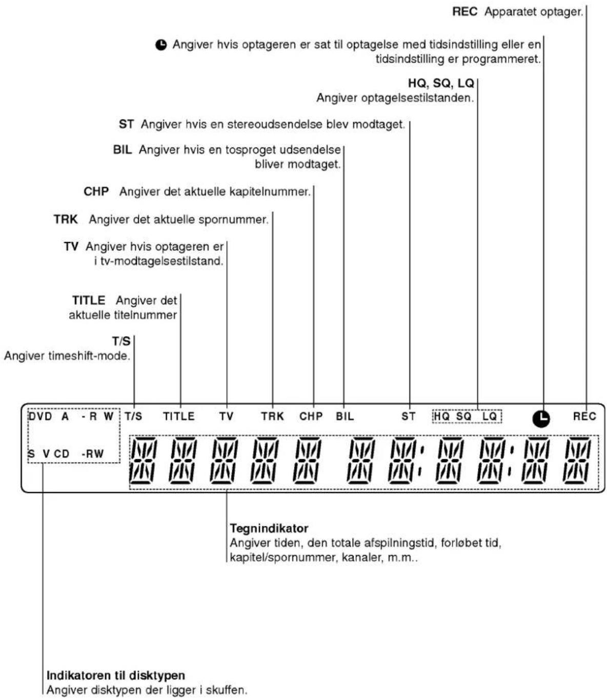 REC Apparatet optager. ● Angiver hvis optageren er sat til optagelse med tidsindstilling eller en tidsindstilling er programmeret. HQ, SQ, LQ Angiver optagelsestilstanden. ST Angiver hvis en stereoudsendelse blev modtaget. BIL Angiver hvis en tosproget udsendelse bliver modtaget. CHP Angiver det aktuelle kapitelnummer. TRK Angiver det aktuelle spornummer. TV Angiver hvis optageren er i tv-modtagelsestilstand. TITLE Angiver det aktuelle titelnummer T/S Angiver timeshift-mode. DVD A - R W T/S TITLE TV TRK CHP BIL ST HQ SQ LQ REC S V CD -RW Tegnindikator Angiver tiden, den totale afspilningstid, forløbet tid, kapitel/spornummer, kanaler, m.m.. Indikatoren til disktypen Angiver disktypen der ligger i skuffen.