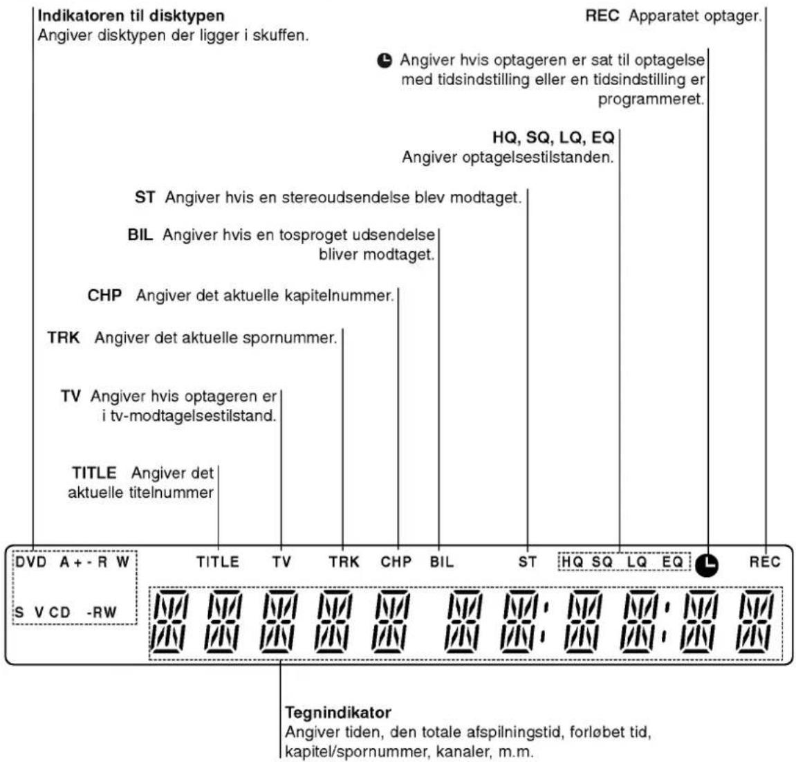 Indikatoren til disktypen Angiver disktypen der ligger i skuffen. REC Apparatet optager. Angiver hvis optageren er sat til optagelse med tidsindstilling eller en tidsindstilling er programmeret. HQ, SQ, LQ, EQ Angiver optagelsestilstanden. ST Angiver hvis en stereoudsendelse blev modtaget. BIL Angiver hvis en tosproget udsendelse bliver modtaget. CHP Angiver det aktuelle kapitelnummer. TRK Angiver det aktuelle spornummer. TV Angiver hvis optageren er i tv-modtagelsestilstand. TITLE Angiver det aktuelle titelnummer DVD A+-R W TITLE TV TRK CHP BIL ST HQ SQ LQ EQ REC S V CD -RW Tegnindikator Angiver tiden, den totale afspilningstid, forløbet tid, kapitel/spornummer, kanaler, m.m.