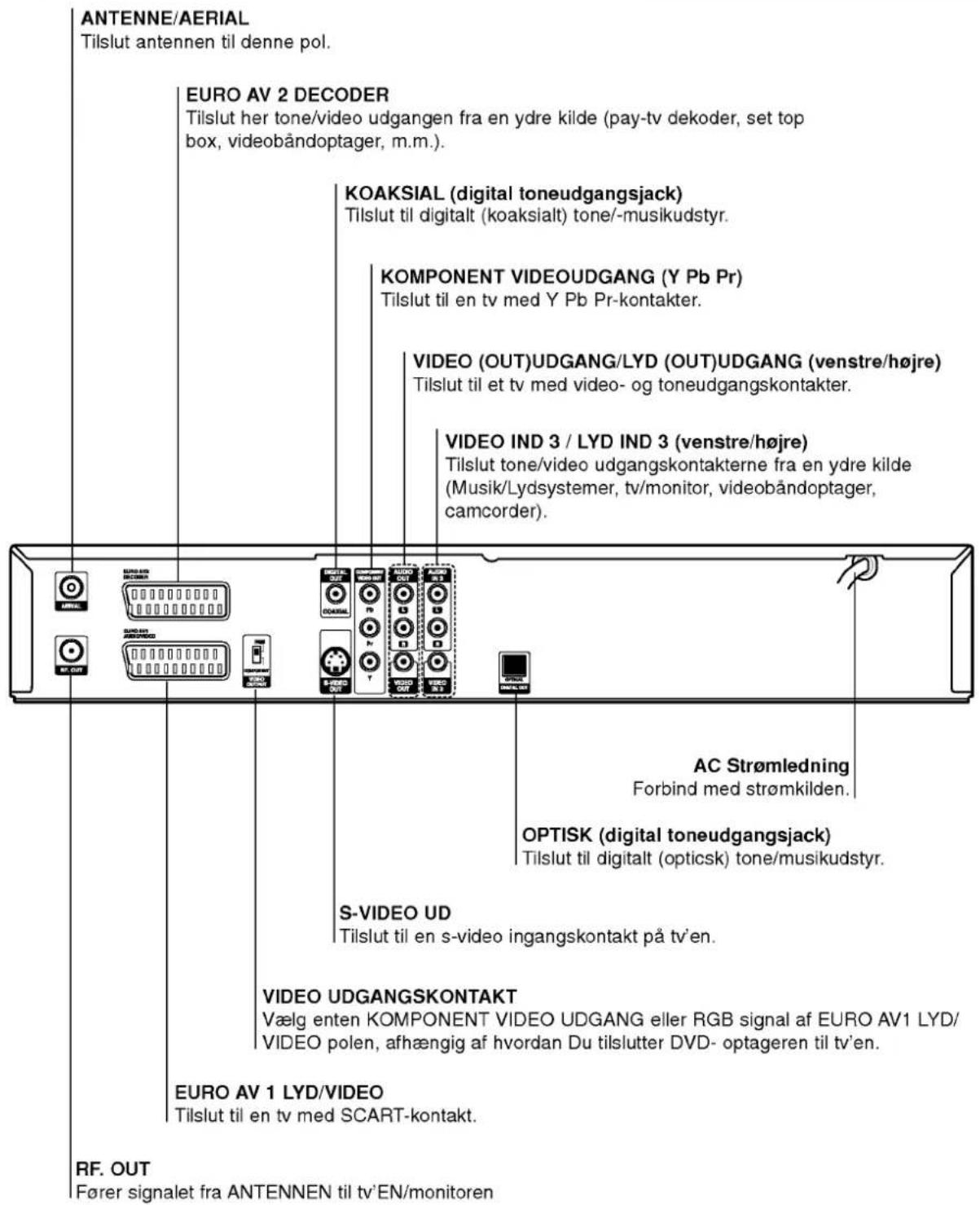 ANTENNE/AERIAL Tilslut antennen til denne pol. EURO AV 2 DECODER Tilslut her tone/video udgangen fra en ydre kilde (pay-tv dekoder, set top box, videobåndoptager, m.m.). KOAKSIAL (digital toneudgangsjack) Tilslut til digitalt (koaksialt) tone/-musikudstyr. KOMPONENT VIDEOUDGANG (Y Pb Pr) Tilslut til en tv med Y Pb Pr-kontakter. VIDEO (OUT)UDGANG/LYD (OUT)UDGANG (venstre/højre) Tilslut til et tv med video- og toneudgangskontakter. VIDEO IND 3 / LYD IND 3 (venstre/højre) Tilslut tone/video udgangskontakterne fra en ydre kilde (Musik/Lydsystemer, tv/monitor, videobåndoptager, camcorder). AC Strømledning Forbind med strømkilden. OPTISK (digital toneudgangsjack) Tilslut til digitalt (opticsk) tone/musikudstyr. S-VIDEO UD Tilslut til en s-video ingangskontakt på tv'en. VIDEO UDGANGSKONTAKT Vælg enten KOMPONENT VIDEO UDGANG eller RGB signal af EURO AV1 LYD/ VIDEO polen, afhængig af hvordan Du tilslutter DVD- optageren til tv'en. EURO AV 1 LYD/VIDEO Tilslut til en tv med SCART-kontakt. RF. OUT Fører signalet fra ANTENNEN til tv'EN/monitoren